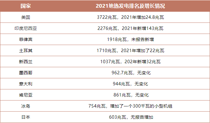 盘点2021年世界地热发电排名前十-专业地热发电技术