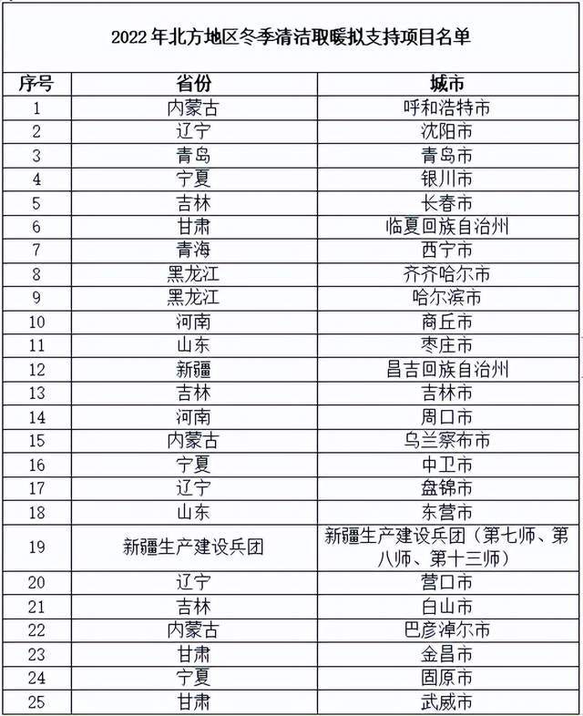 25个项目确定为2022年大气污染防治资金支持的北方地区冬季清洁取暖项目