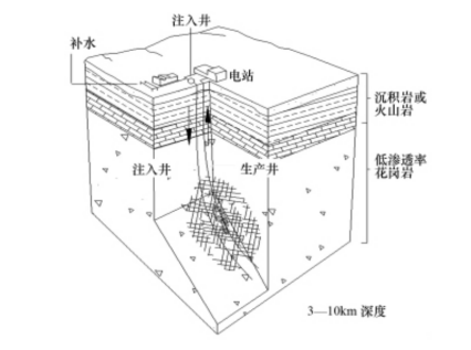 干热岩发电技术-地热发电技术-地热能开发利用-地大热能