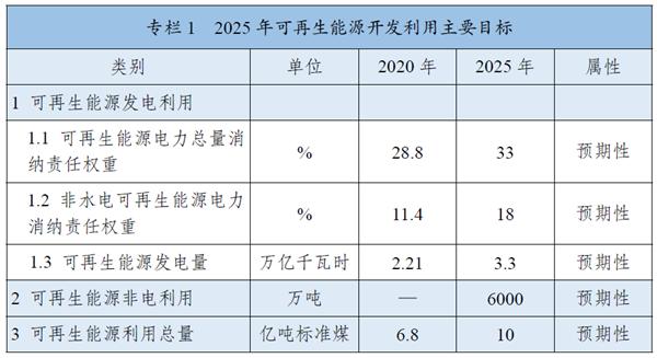 《“十四五”可再生能源发展规划》：全面推进浅层地热能供暖制冷开发，有序推动地热能发电发展