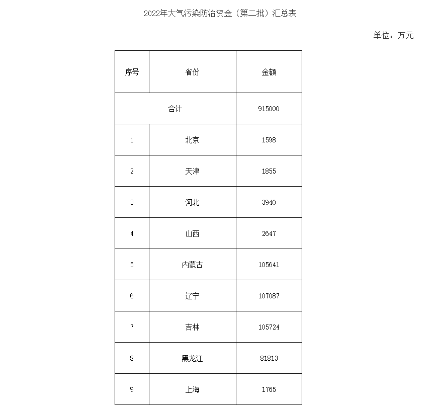 91.5亿！财政部下达第二批大气污染防治资金预算-节能降碳-地大热能