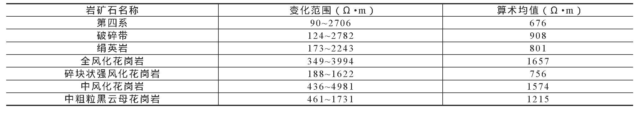 综合物探手段在福建龙岩地区地热勘查中的应用-工程物探-地大热能