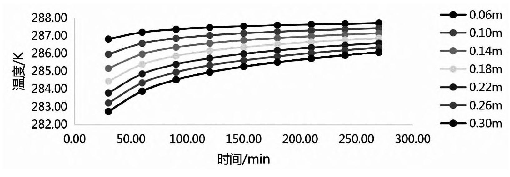 以地热能为热源温室大棚土壤温度场的研究-地大热能