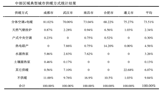 夏热冬冷地区供暖方式 地源热泵节能环保又高效-地大热能