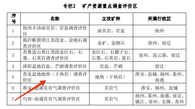 江苏省矿产资源总体规划：推进“地热+”开发模式示范-地热资源开发利用-地大热能