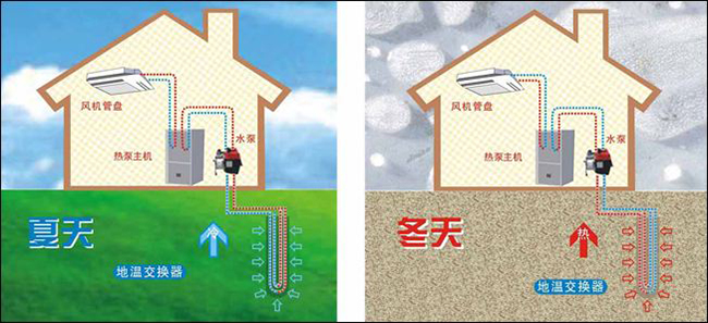 地源热泵技术是实现浅层地热供暖（制冷）的主力-热泵节能工程-地大热能