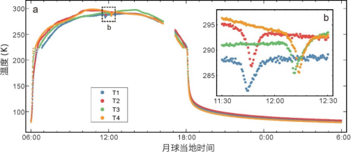 我校中国地质大学（武汉）嫦娥四号探测器就位温度测量揭示月球背面月壤热物理性质-地大热能