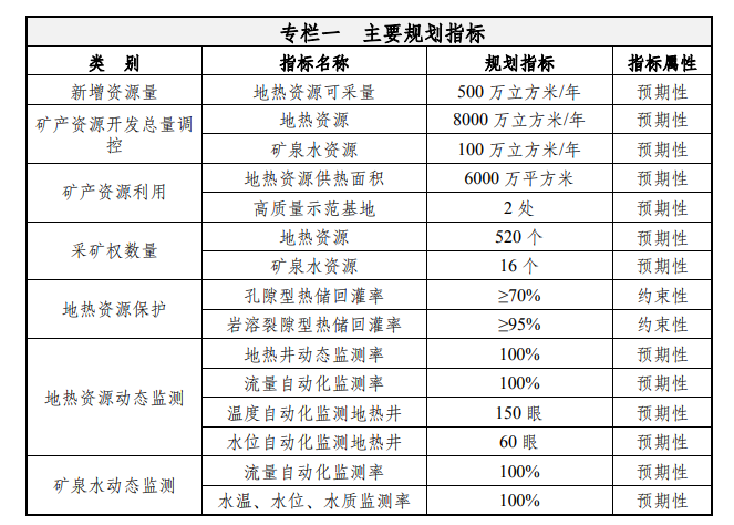 天津：到2035年地热资源年开采总量达1.5亿立方米-地大热能