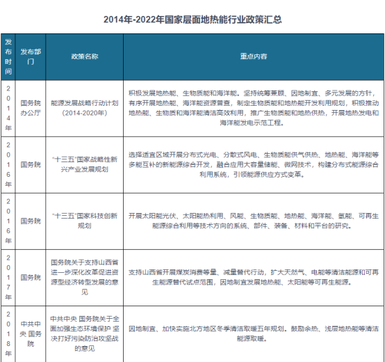 我国及部分省市地热能行业相关政策 实施可再生能源替代行动-地大热能