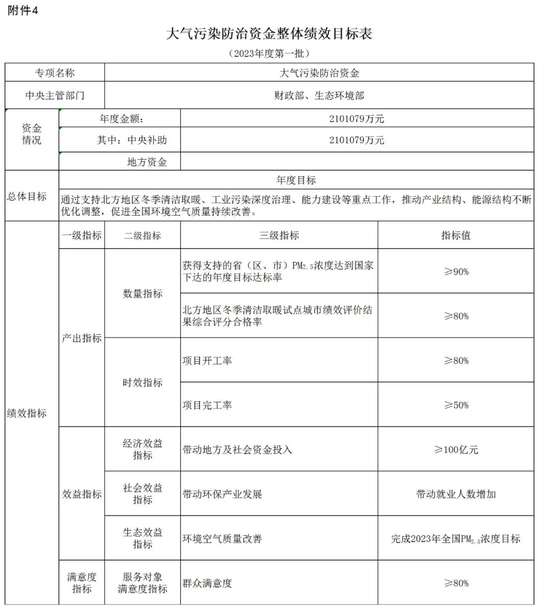 补贴134.4亿！财政部提前下达2023年北方地区冬季清洁取暖资金预算-地大热能