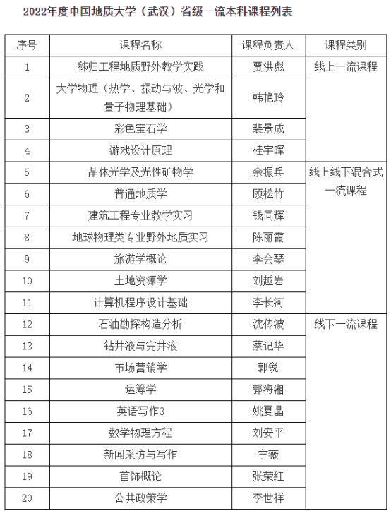 我校中国地质大学（武汉）25门课程获批2022年省级一流本科课程-地大热能
