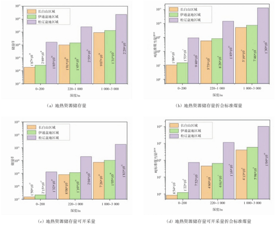 吉林省中深层地热能供暖资源量评估研究及资源评价分析-地大热能