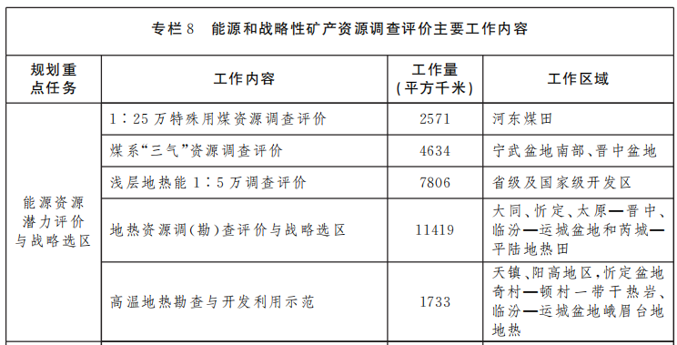 山西省矿产资源总体规划 重点扶持地热能产业快速发展-地大热能