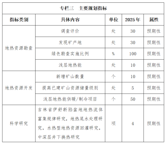 吉林省明确了“十四五”时期地热资源勘查开发的目标和任务-地大热能