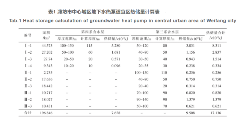 潍坊市中心城区浅层地热能资源评价-地大热能