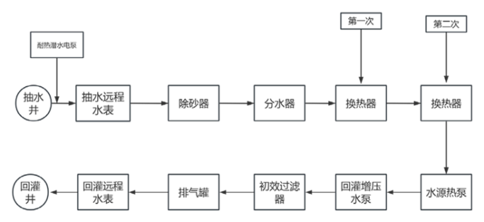 山西襄汾县某住宅小区地热供热项目-地热开发利用-地大热能