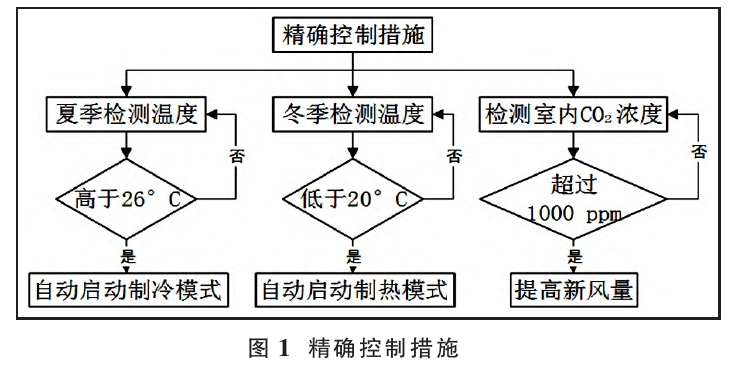 基于绿色建筑理念的暖通空调系统节能设计-地大热能
