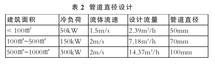 基于绿色建筑理念的暖通空调系统节能设计-地大热能