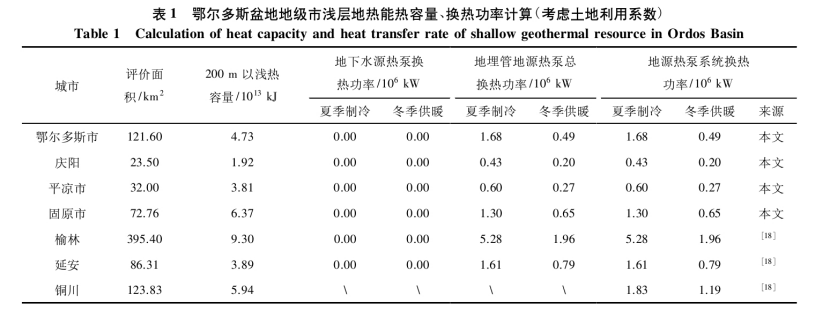 鄂尔多斯盆地地热资源潜力评价分析-地热资源开发利用-地大热能