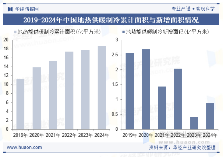 2025年中国地热供暖行业现状及展望-地热开发利用-地大热能