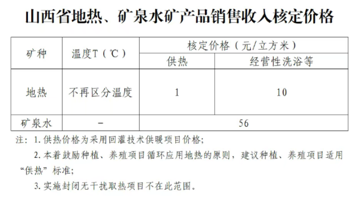 山西省地热用于供热的核定价格为1元/立方米-地热开发-地大热能
