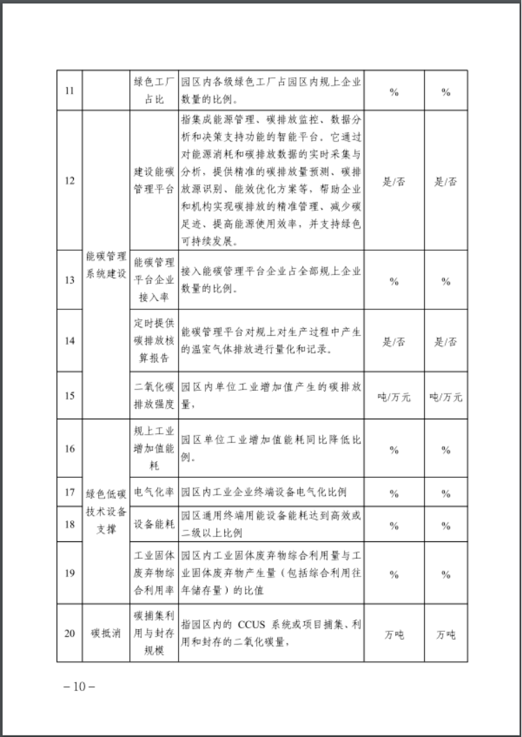 河北：建立省零碳工厂、零碳工业园区培育库-地大热能