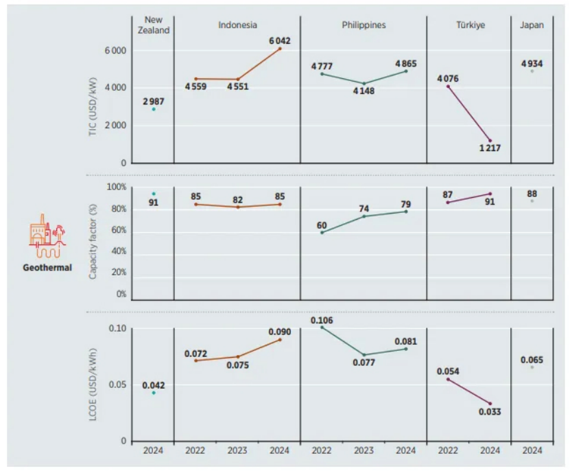 《2024年可再生能源发电成本》：2024年地热发电成本下降16%-地大热能