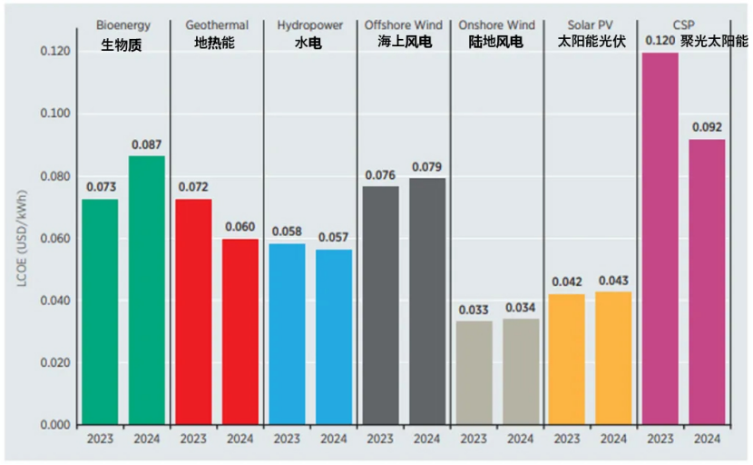 《2024年可再生能源发电成本》：2024年地热发电成本下降16%-地大热能