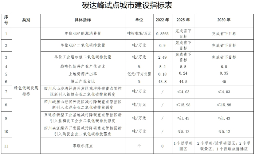 国家碳达峰试点(乐山)实施方案:实施重点行业节能降碳改造-地大热能 国家碳达峰试点(乐山)实施方案:实施重点行业节能降碳改造-地大热能