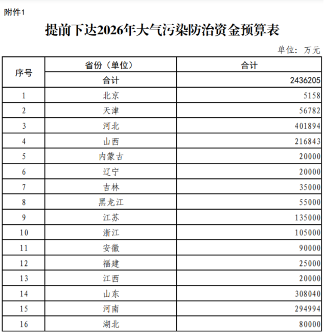 超240亿元!财政部提前下达2026年大气污染防治资金-地大热能 超240亿元!财政部提前下达2026年大气污染防治资金-地大热能