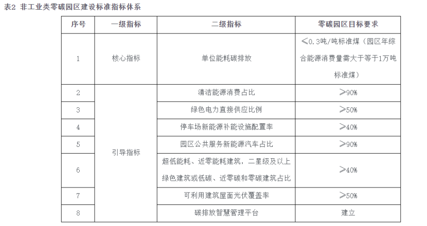 海南自贸港零碳园区建设：构建新型零碳能源系统-地大热能