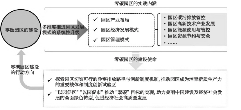 零碳园区的定义、内涵与建设使命-地大热能