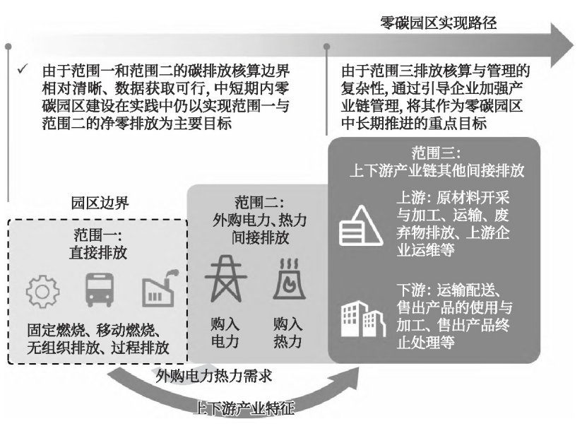 零碳园区的定义、内涵与建设使命-地大热能