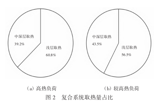 中深层及浅层地源热泵复合系统的应用现状及前景分析-地大热能