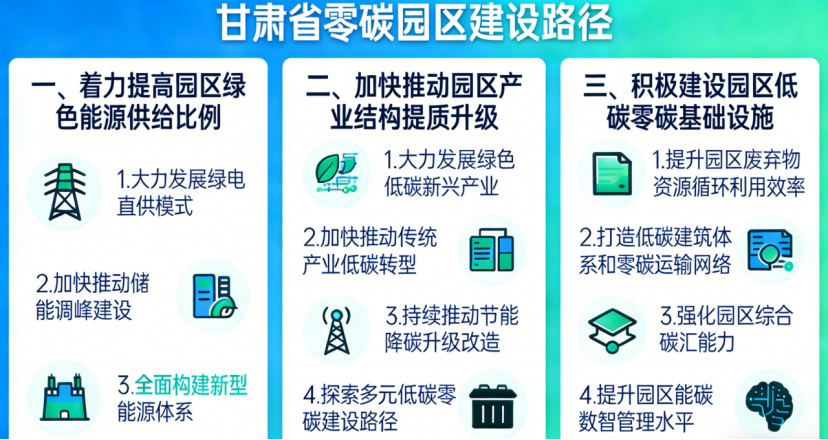 《甘肃省零碳园区建设方案》：5年建成10个左右零碳（低碳）园区-地大热能