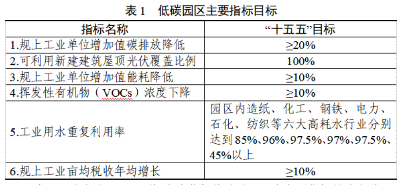 浙江省低（零）碳园区建设实施方案印发：2030年，全省建成20个左右省级零碳园区-地大热能