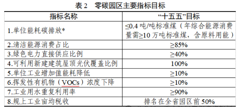浙江省低（零）碳园区建设实施方案印发：2030年，全省建成20个左右省级零碳园区-地大热能