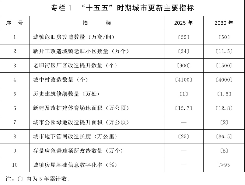 国务院关于印发《城市更新 “十五五”规划》：加快城市建设绿色转型-地大热能