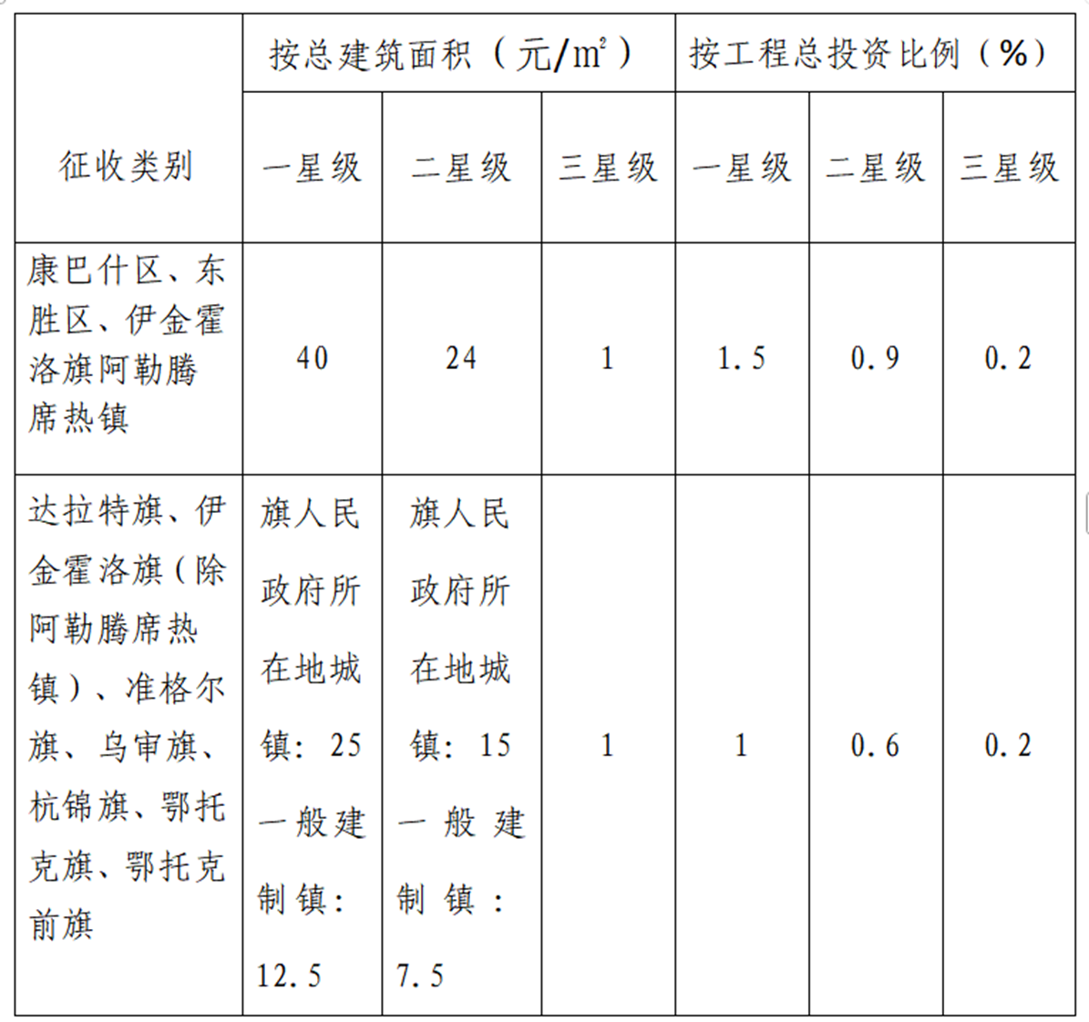 最高补贴1000万!鄂尔多斯市建筑领域节能降碳实施方案征求意见 鼓励因地制宜使用地热能等可再生能源-地大热能 最高补贴1000万!鄂尔多斯市建筑领域节能降碳实施方案征求意见 鼓励因地制宜使用地热能等可再生能源-地大热能