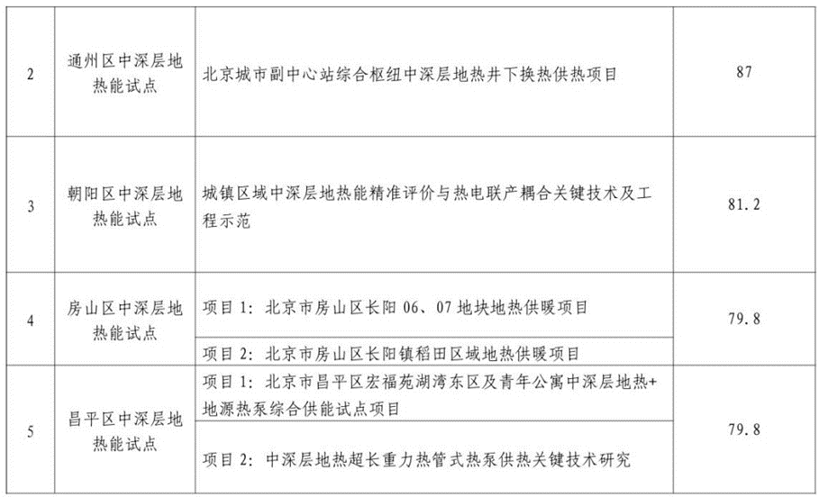 北京市发展和改革委员会：关于公示地热能高质量开发利用试点评审结果的通知-地大热能