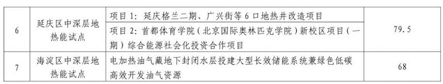 北京市发展和改革委员会：关于公示地热能高质量开发利用试点评审结果的通知-地大热能