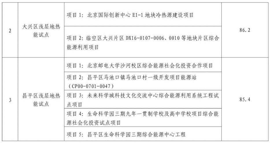 北京市发展和改革委员会：关于公示地热能高质量开发利用试点评审结果的通知-地大热能