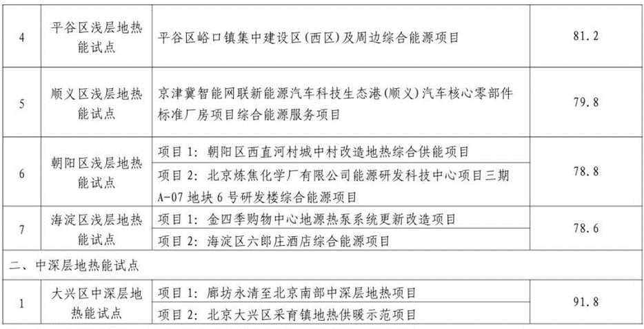 北京市发展和改革委员会：关于公示地热能高质量开发利用试点评审结果的通知-地大热能