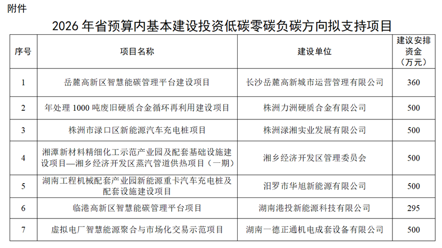 6652万元投向14个项目！湖南省低碳零碳负碳基建项目名单公示-地大热能