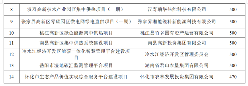 6652万元投向14个项目！湖南省低碳零碳负碳基建项目名单公示-地大热能