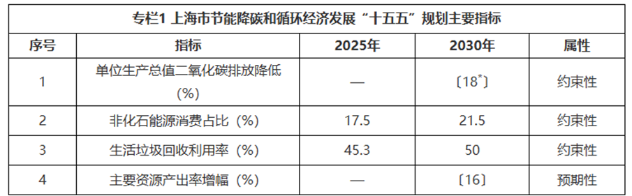 上海发布节能降碳和循环经济发展“十五五”规划，推进浅层地热能多元化能源应用-地大热能