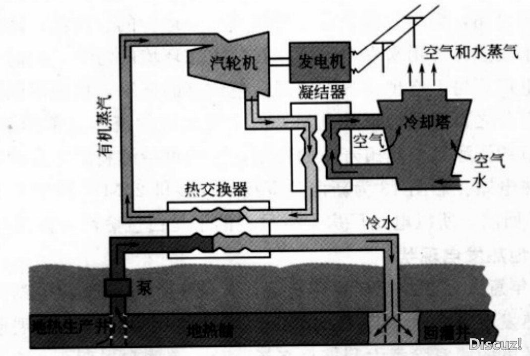 地热发电原理