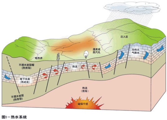 地下热水系统